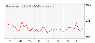 Traçar mudanças de populariedade do telemóvel Blackview BL9000