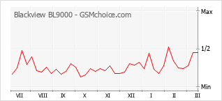 Диаграмма изменений популярности телефона Blackview BL9000