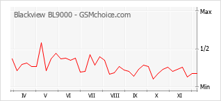 手机声望改变图表 Blackview BL9000