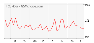 Diagramm der Poplularitätveränderungen von TCL 406i