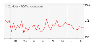 Gráfico de los cambios de popularidad TCL 406i