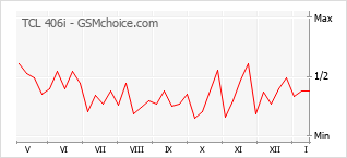 Grafico di modifiche della popolarità del telefono cellulare TCL 406i