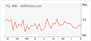 Traçar mudanças de populariedade do telemóvel TCL 406i