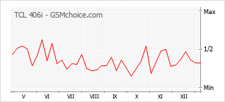 手机声望改变图表 TCL 406i