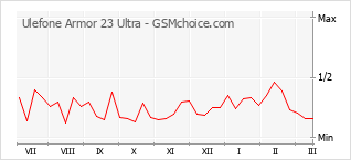Grafico di modifiche della popolarità del telefono cellulare Ulefone Armor 23 Ultra