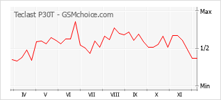Gráfico de los cambios de popularidad Teclast P30T