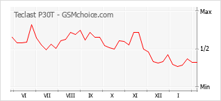 Grafico di modifiche della popolarità del telefono cellulare Teclast P30T