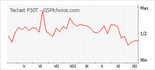 Диаграмма изменений популярности телефона Teclast P30T