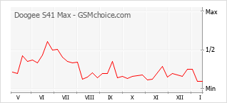 Diagramm der Poplularitätveränderungen von Doogee S41 Max