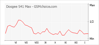 Le graphique de popularité de Doogee S41 Max