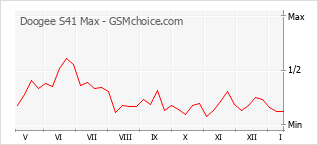 Grafico di modifiche della popolarità del telefono cellulare Doogee S41 Max