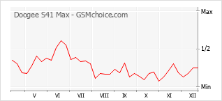 Populariteit van de telefoon: diagram Doogee S41 Max