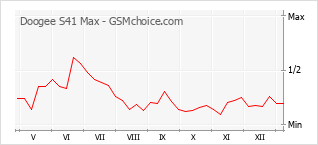 Traçar mudanças de populariedade do telemóvel Doogee S41 Max