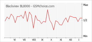 Diagramm der Poplularitätveränderungen von Blackview BL8000