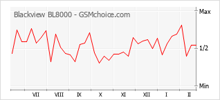 Popularity chart of Blackview BL8000
