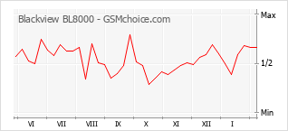 Le graphique de popularité de Blackview BL8000