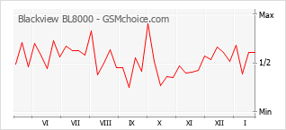 Grafico di modifiche della popolarità del telefono cellulare Blackview BL8000
