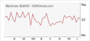 Traçar mudanças de populariedade do telemóvel Blackview BL8000