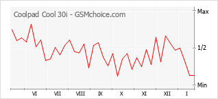 Diagramm der Poplularitätveränderungen von Coolpad Cool 30i
