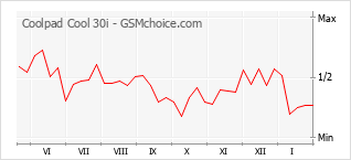Gráfico de los cambios de popularidad Coolpad Cool 30i