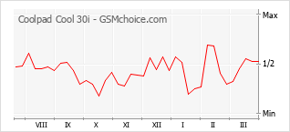 Le graphique de popularité de Coolpad Cool 30i