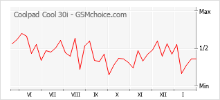 Populariteit van de telefoon: diagram Coolpad Cool 30i