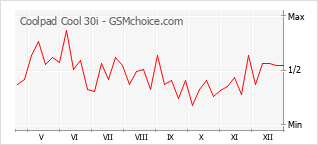 Traçar mudanças de populariedade do telemóvel Coolpad Cool 30i