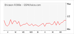 Diagramm der Poplularitätveränderungen von Ericsson R380e