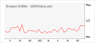 Popularity chart of Ericsson R380e