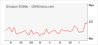 Gráfico de los cambios de popularidad Ericsson R380e