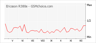 Le graphique de popularité de Ericsson R380e
