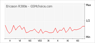 Traçar mudanças de populariedade do telemóvel Ericsson R380e