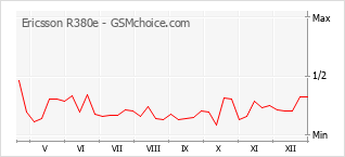 Диаграмма изменений популярности телефона Ericsson R380e