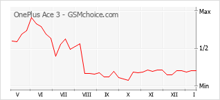 Popularity chart of OnePlus Ace 3