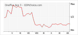 Gráfico de los cambios de popularidad OnePlus Ace 3