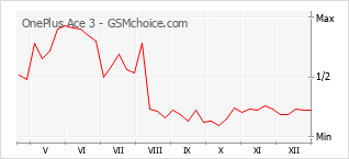 Populariteit van de telefoon: diagram OnePlus Ace 3