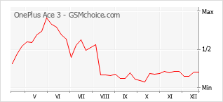 Диаграмма изменений популярности телефона OnePlus Ace 3
