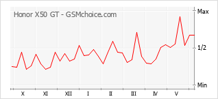 Grafico di modifiche della popolarità del telefono cellulare Honor X50 GT