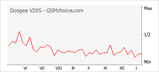 Gráfico de los cambios de popularidad Doogee V20S