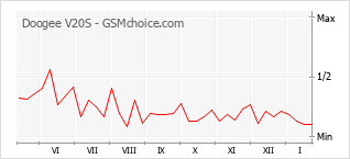 Populariteit van de telefoon: diagram Doogee V20S