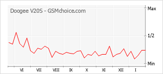 Диаграмма изменений популярности телефона Doogee V20S