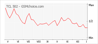 Gráfico de los cambios de popularidad TCL 502