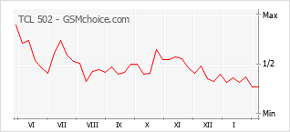 Le graphique de popularité de TCL 502
