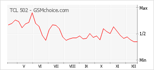 Grafico di modifiche della popolarità del telefono cellulare TCL 502