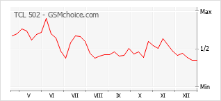 Populariteit van de telefoon: diagram TCL 502