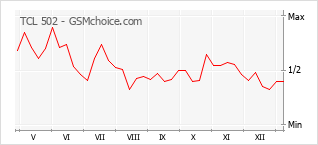 Диаграмма изменений популярности телефона TCL 502