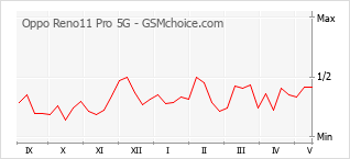 Grafico di modifiche della popolarità del telefono cellulare Oppo Reno11 Pro 5G
