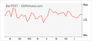 Gráfico de los cambios de popularidad Itel P55T