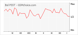 Grafico di modifiche della popolarità del telefono cellulare Itel P55T