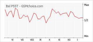 Populariteit van de telefoon: diagram Itel P55T